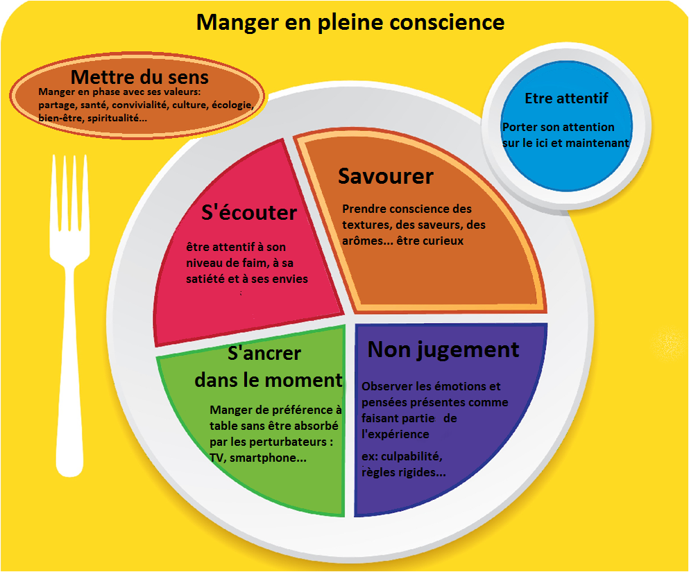 image assiette consciente