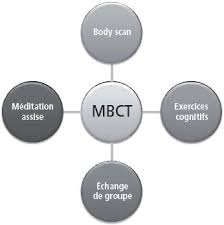 programme MBCT